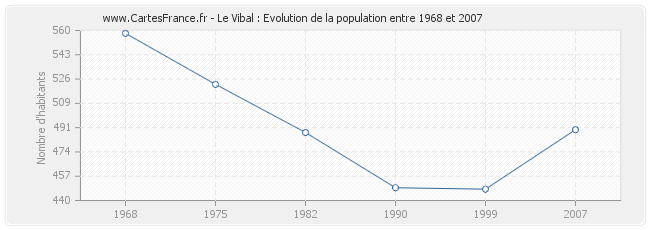 Population Le Vibal